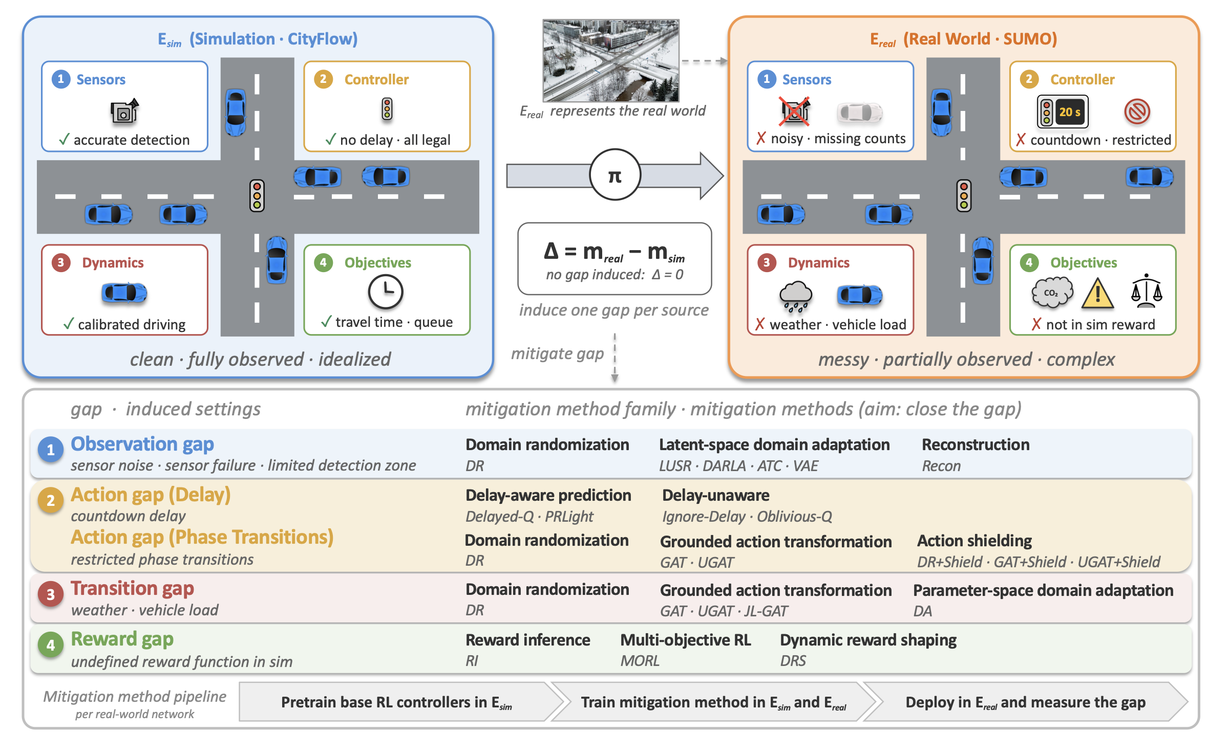 Sim2Signal overview: the four gap sources and the mitigation methods evaluated against each